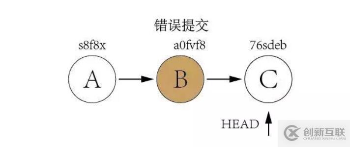 怎么使用Git實現優雅的版本回退