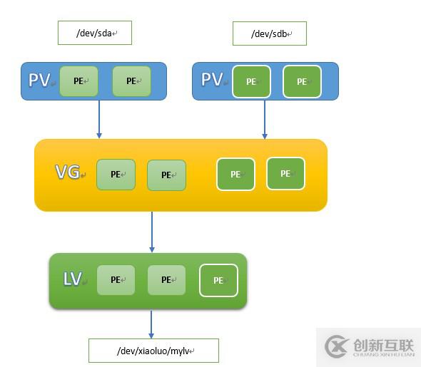 怎么理解LVM邏輯卷