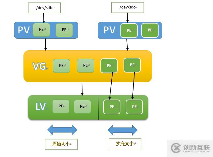 怎么理解LVM邏輯卷