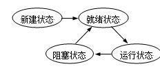 線程有幾種狀態(tài)？