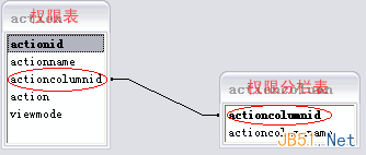 如何解決復(fù)雜系統(tǒng)中的用戶權(quán)限數(shù)據(jù)庫設(shè)計(jì)