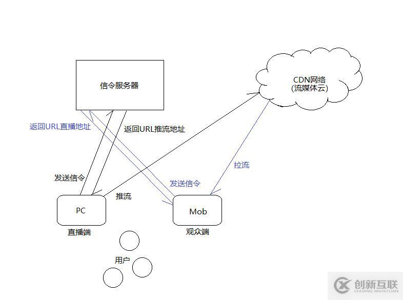 萬人直播網絡架構與CDN網絡