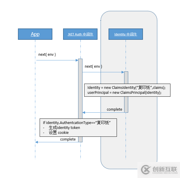 如何入門ASP.NETCore中的Identity