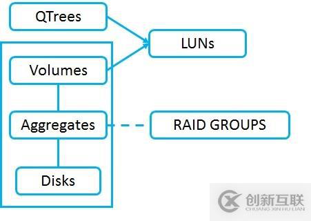 NetApp DataONTAP 集群模式 學習筆記1