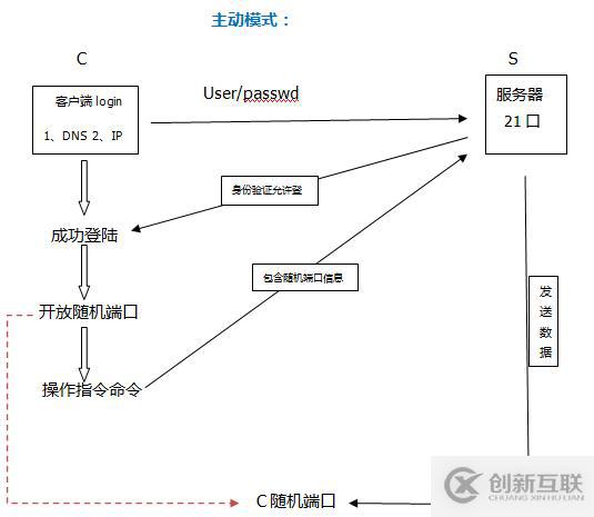 Linux系統服務搭建之vsftp