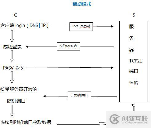 Linux系統服務搭建之vsftp