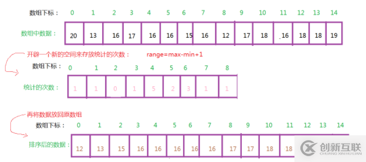 C++中如何實現計數排序