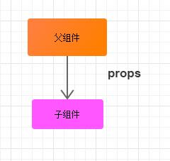 Vue如何在不同場景下實現組件間的數據交流