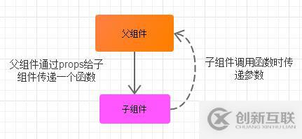 Vue如何在不同場景下實現組件間的數據交流