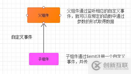 Vue如何在不同場景下實現組件間的數據交流