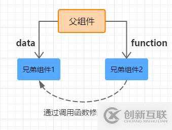 Vue如何在不同場景下實現組件間的數據交流