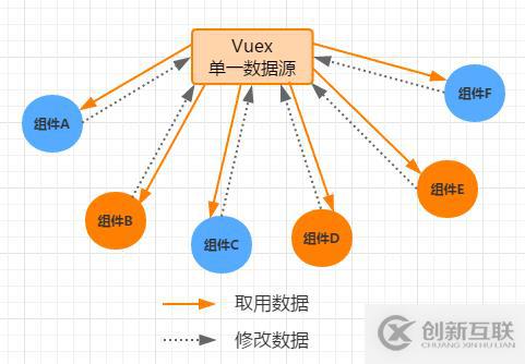 Vue如何在不同場景下實現組件間的數據交流