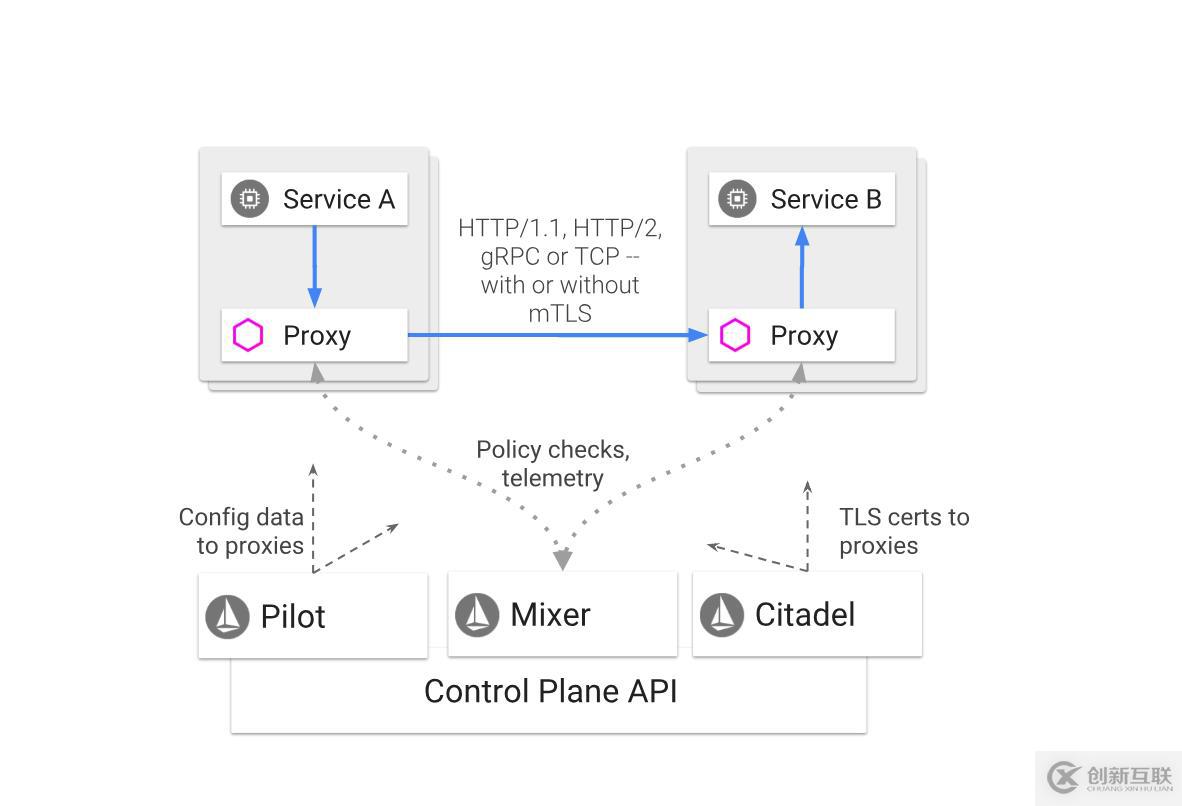 Service Mesh服務網格新生代——Istio|前沿