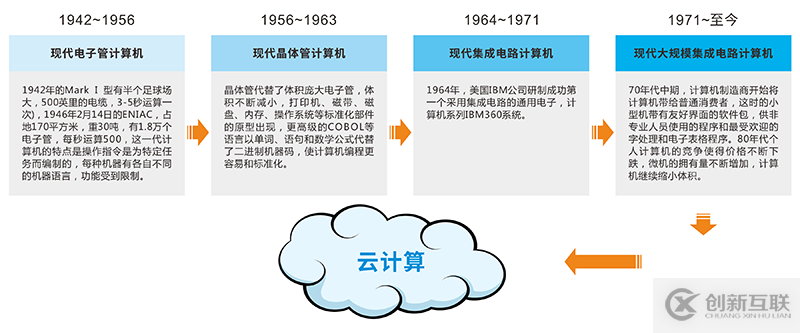 從“小型機”到“云”，邁向開放的網絡轉型之路