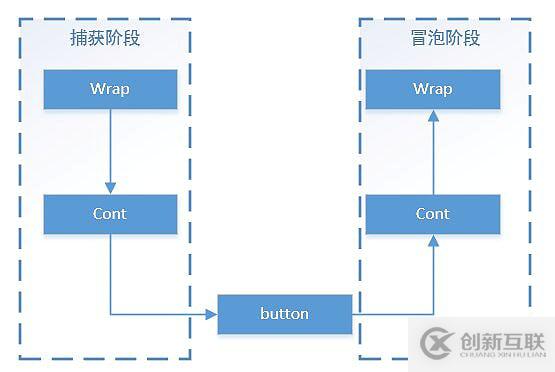 Javascript Event（事件）的傳播與冒泡