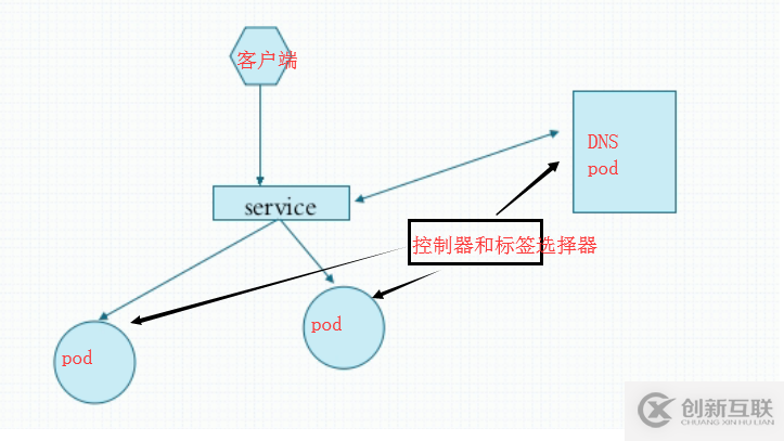 docker中19-k8s的示例分析