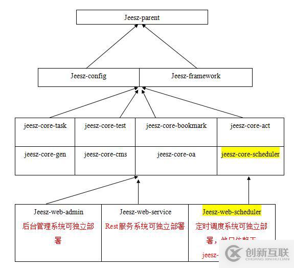 JEESZ分布式框架簡介---技術介紹文檔