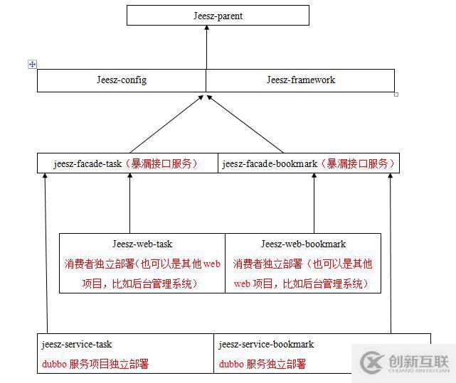 JEESZ分布式框架簡介---技術介紹文檔