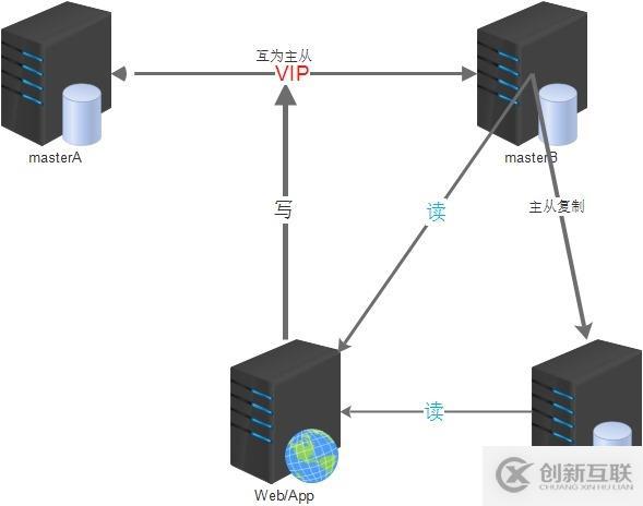 設計MySQL雙主架構方案的思路是什么