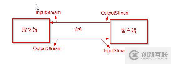 Java簡單實現(xiàn)UDP和TCP的示例