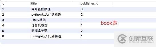 Django 之  外鍵關聯正向查找與反向查找