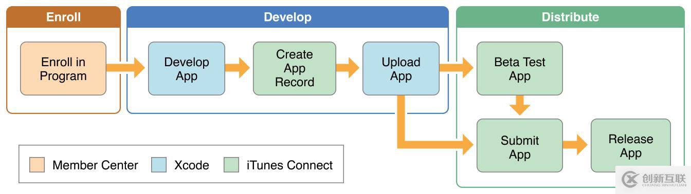 iOS證書及配置文件設置