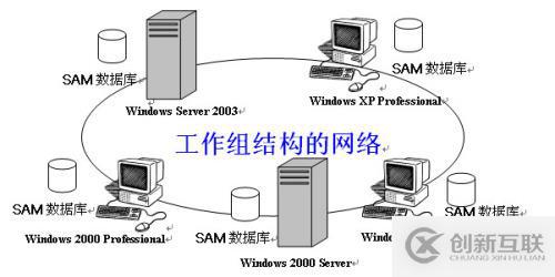 Windows下工作組架構和域架構