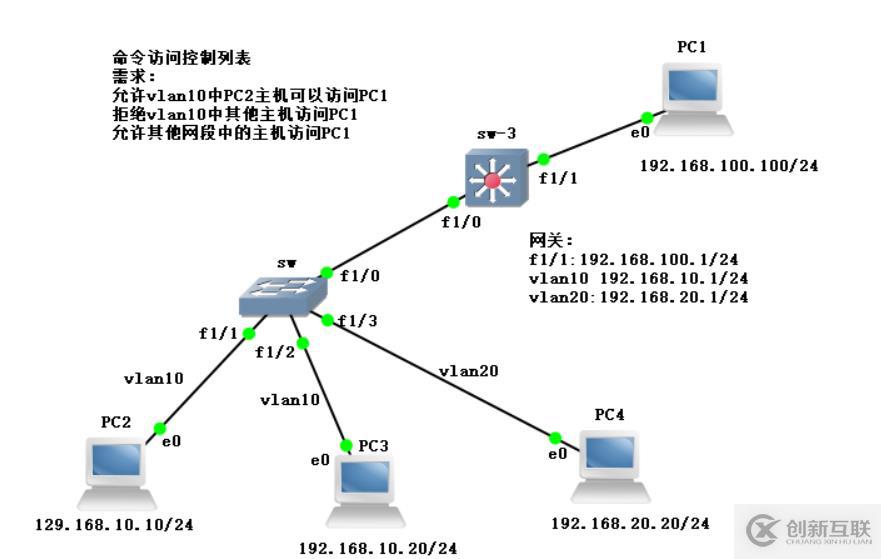 命名訪問控制列表配置實驗