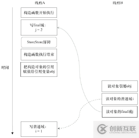 Java內(nèi)存區(qū)域與內(nèi)存模型詳解