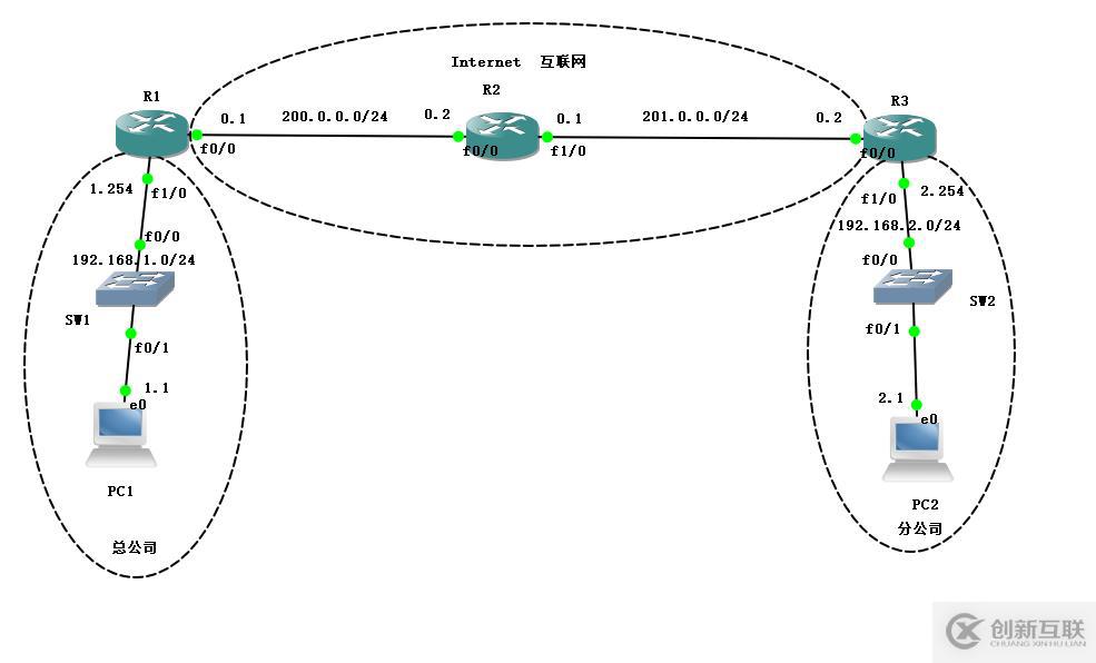 Cisco路由器之IPSec  虛擬專用網（包括相關知識點以