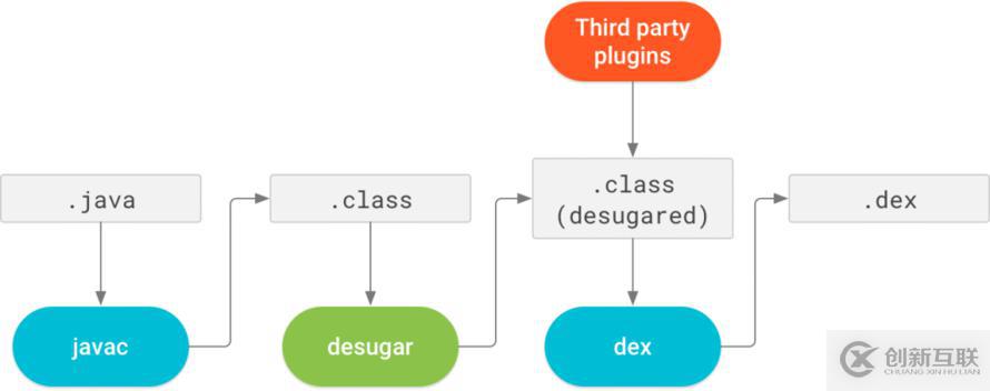 怎么在Android中兼容Java 8語法