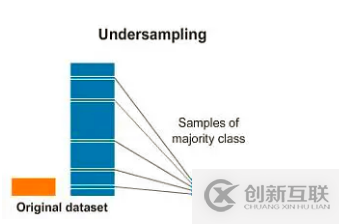 使用Python怎么對不平衡的數據集進行處理