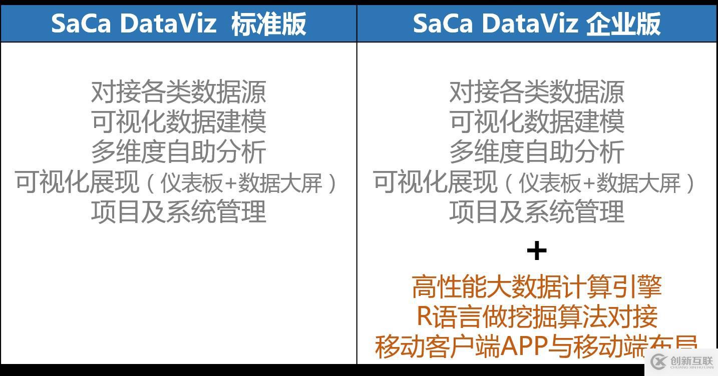 一文了解 SaCa DataViz 企業版和標準版的區別