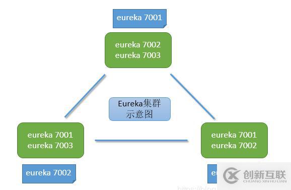 Spring Cloud中如何使用Eureka集群搭建高可用服務(wù)注冊中心