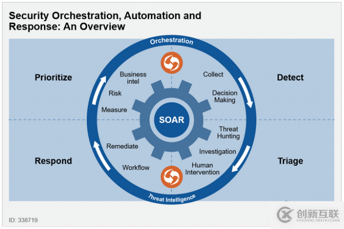 安全編排、自動化及響應(SOAR)平臺的進化