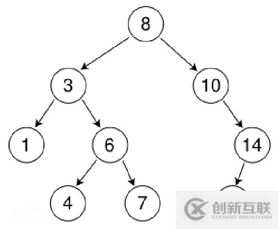 C#如何實現二叉排序樹