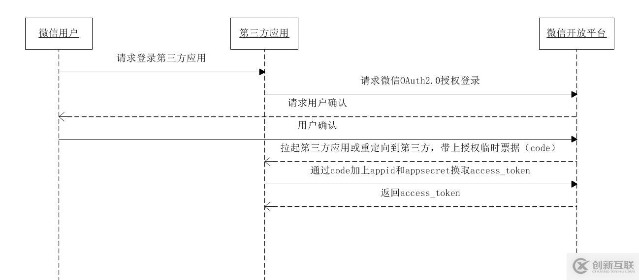 微信開發中掃碼登錄處理的示例分析