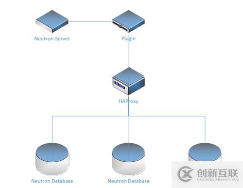 openstack中neutron數據庫有什么用