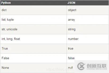 Python中小數(shù)據(jù)存儲(chǔ)方式有哪些