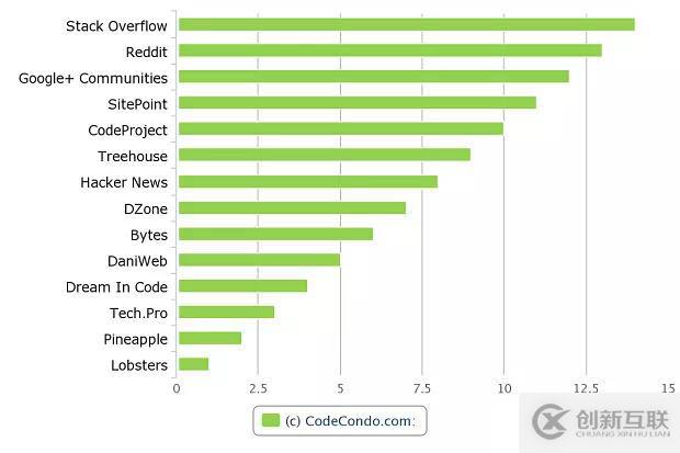 程序員常去的14個(gè)頂級(jí)開(kāi)發(fā)社區(qū)