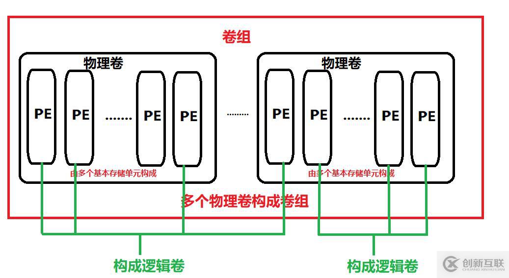 Linux磁盤管理之LVM邏輯卷怎么用