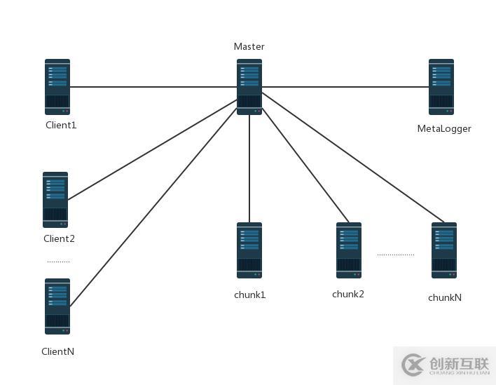 在CentOS7上部署MFS分布式文件系統