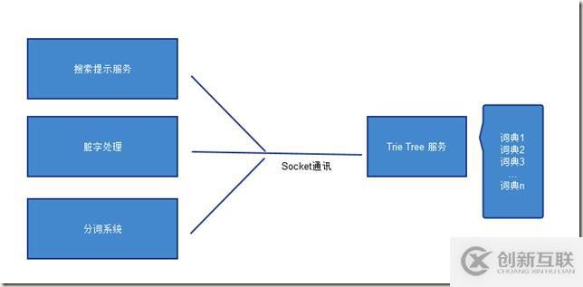 Trie Tree（字典樹）服務（已開源）