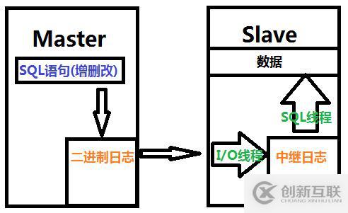 MYSQL5.7基于SSL的主從復制