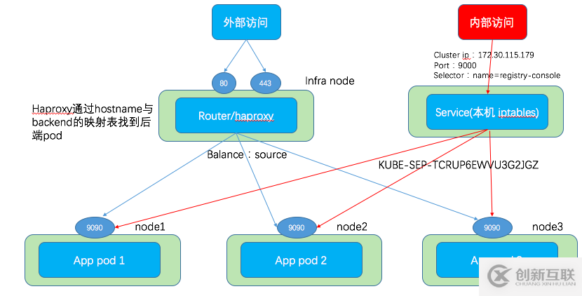 理解OpenShift（1）：網絡之 Router 和 Route