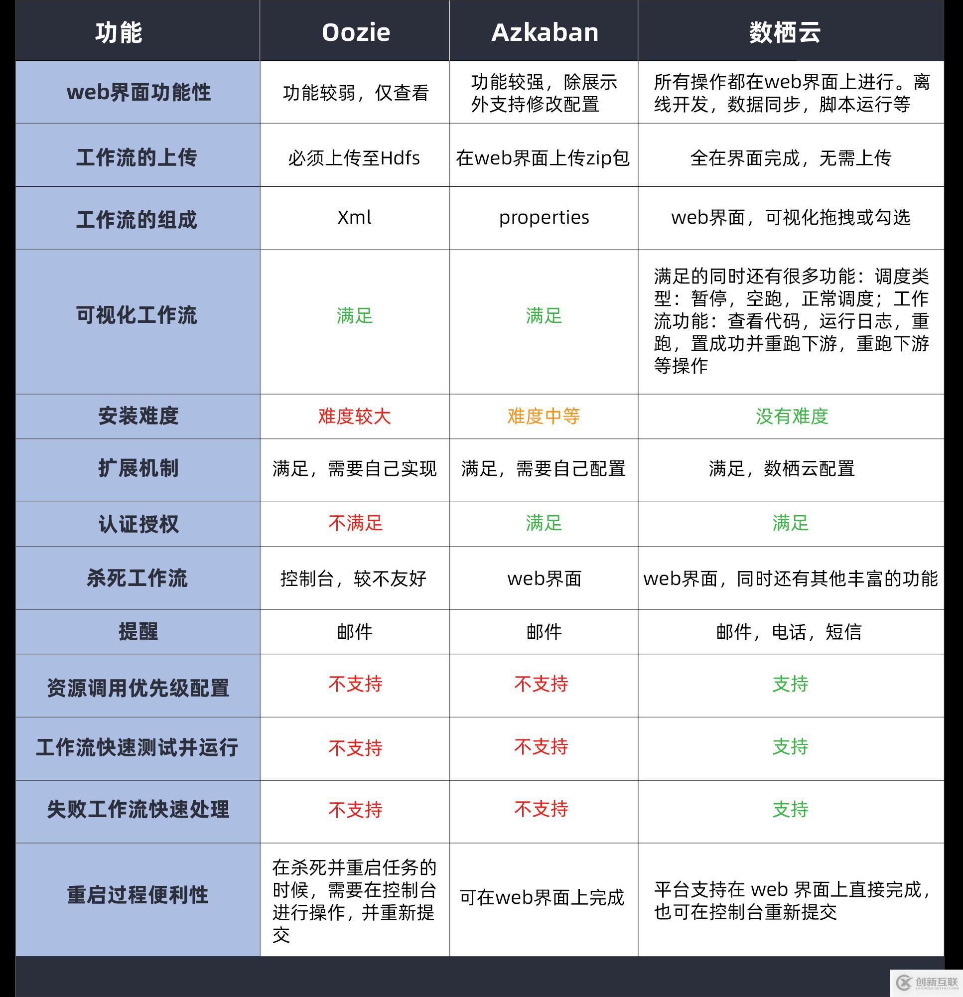 ETL調度系統及常見工具對比：Azkaban、Oozie、數