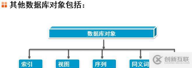 oracle系列（四）oracle事務(wù)和常用數(shù)據(jù)庫對象