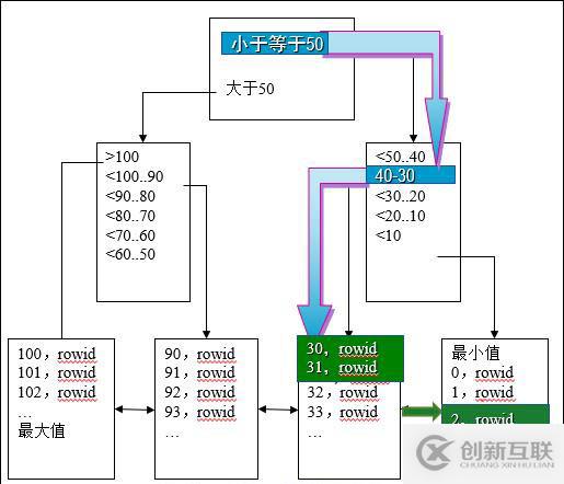 oracle系列（四）oracle事務(wù)和常用數(shù)據(jù)庫對象