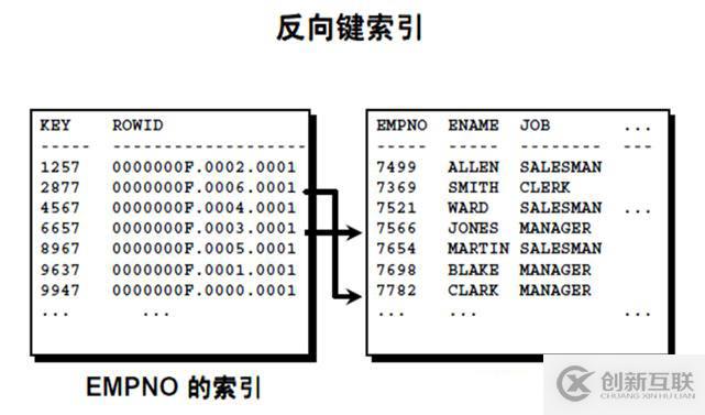 oracle系列（四）oracle事務(wù)和常用數(shù)據(jù)庫對象