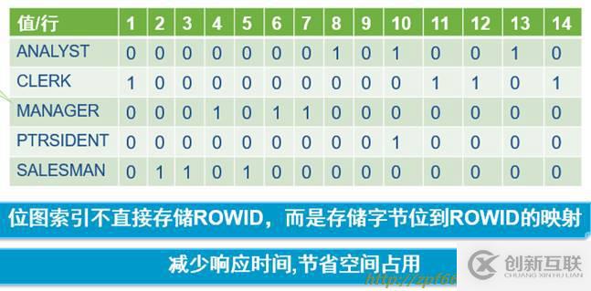 oracle系列（四）oracle事務(wù)和常用數(shù)據(jù)庫對象